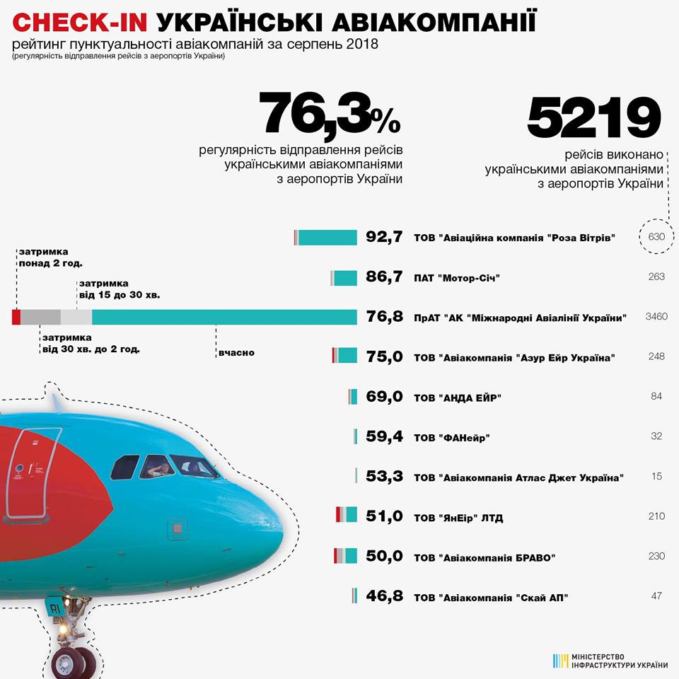 Рейтинг пунктуальності авіакомпаній